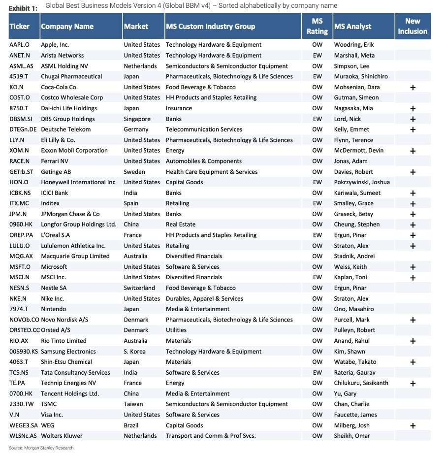 patientinvestt's tweet image. The best business models according to Morgan Stanley: