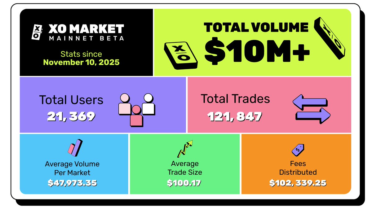 AliHabbabeh's tweet photo. BIG milestone unlocked yesterday @xomarket 
The first $10M are always the hardest 😉

Thanks to everyone building this with us. https://t.co/SqewzEN79q