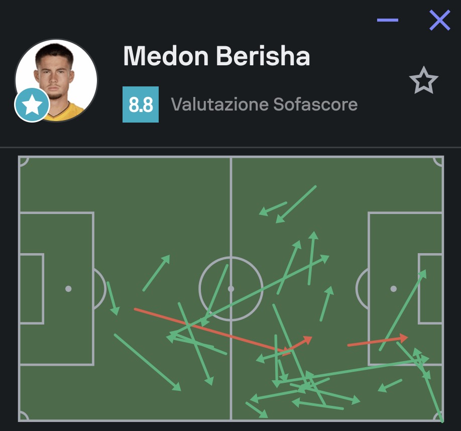 Lecce_Community's tweet photo. Partita monumentale di @medonberisha! 28 passaggi su 31 portati a termine (sono quelli riportati in verde nell'immagine) e prestazione da incorniciare con due assist. Ben fatto, Medon!

#LecceCommunity #LecceStats #LecceTorino https://t.co/aWtXg7BlZc