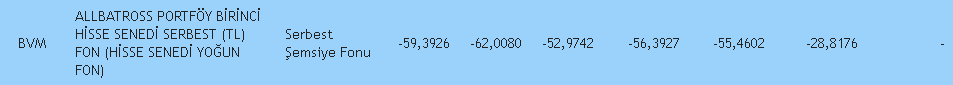 bigborsa's tweet image. BIR HISSE FONU BIR AYDA % KAC DEGER KAYBEDEBILIR?

FONLAR UZERINDEN SOYGUN 

#BVM-ALBATROSS P.1.HİSSE SENEDİ SERBEST (TL) FON (HSYF) TOPLAM ORTFOYUNUN 94,85%'I ILE #QUAGR ALDI VE BIR AYDA PARASININ 59%'UNU KAYBETTI. 

Bir fon kuruyorlar, tek hisse aliyorlar, kontrol kendilerinde