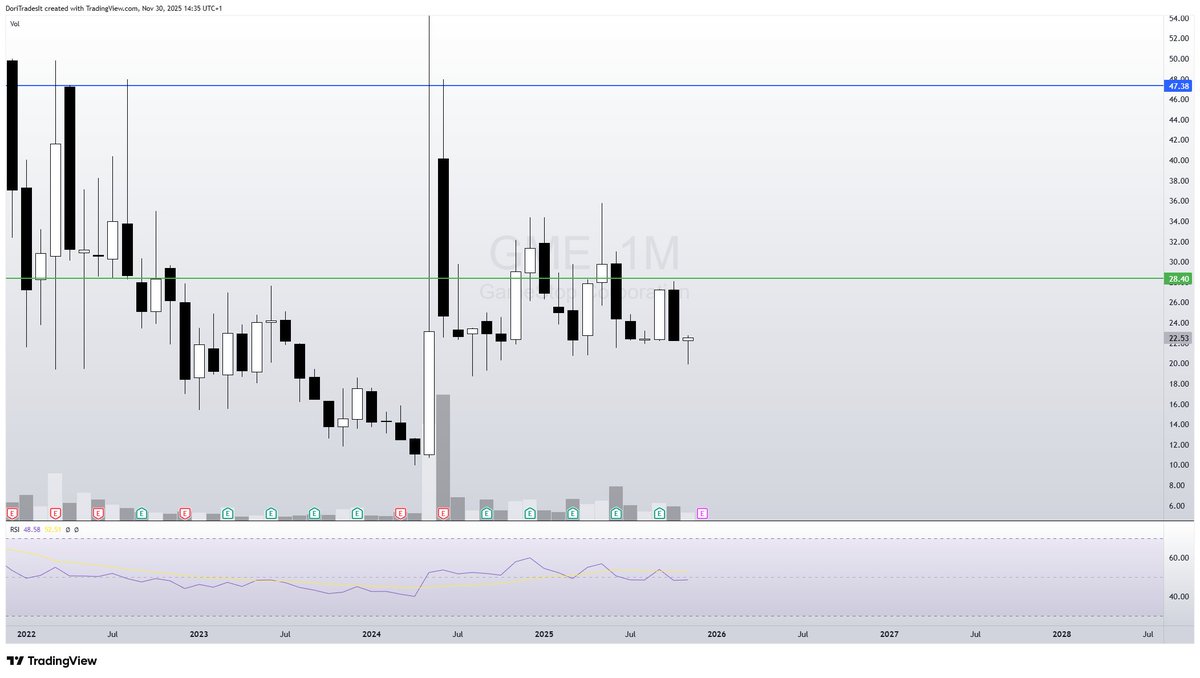 Went down around -10% after this post. Short-term and mid-term outlook have changed in the last week. Clean break of first resistance zone at $21.70, now approaching biggest resistance zone at around $23.70. Daily close >$24 and we could see $28 fast

1M with bullish hammer. $GME