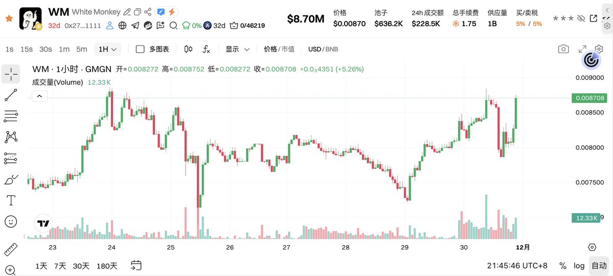 0xMoon6626's tweet image. ok $WM 的税收正式取消 
我当时买币差不多税收一千多刀
现在买的话可以直接省下来

俗话说得好 省的就是赚的
买的越多 省的越多 相当于赚的越多