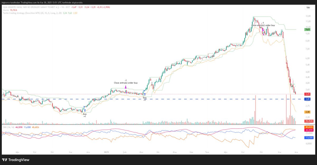 bigborsa's tweet image. BIR HISSE FONU BIR AYDA % KAC DEGER KAYBEDEBILIR?

FONLAR UZERINDEN SOYGUN 

#BVM-ALBATROSS P.1.HİSSE SENEDİ SERBEST (TL) FON (HSYF) TOPLAM ORTFOYUNUN 94,85%'I ILE #QUAGR ALDI VE BIR AYDA PARASININ 59%'UNU KAYBETTI. 

Bir fon kuruyorlar, tek hisse aliyorlar, kontrol kendilerinde