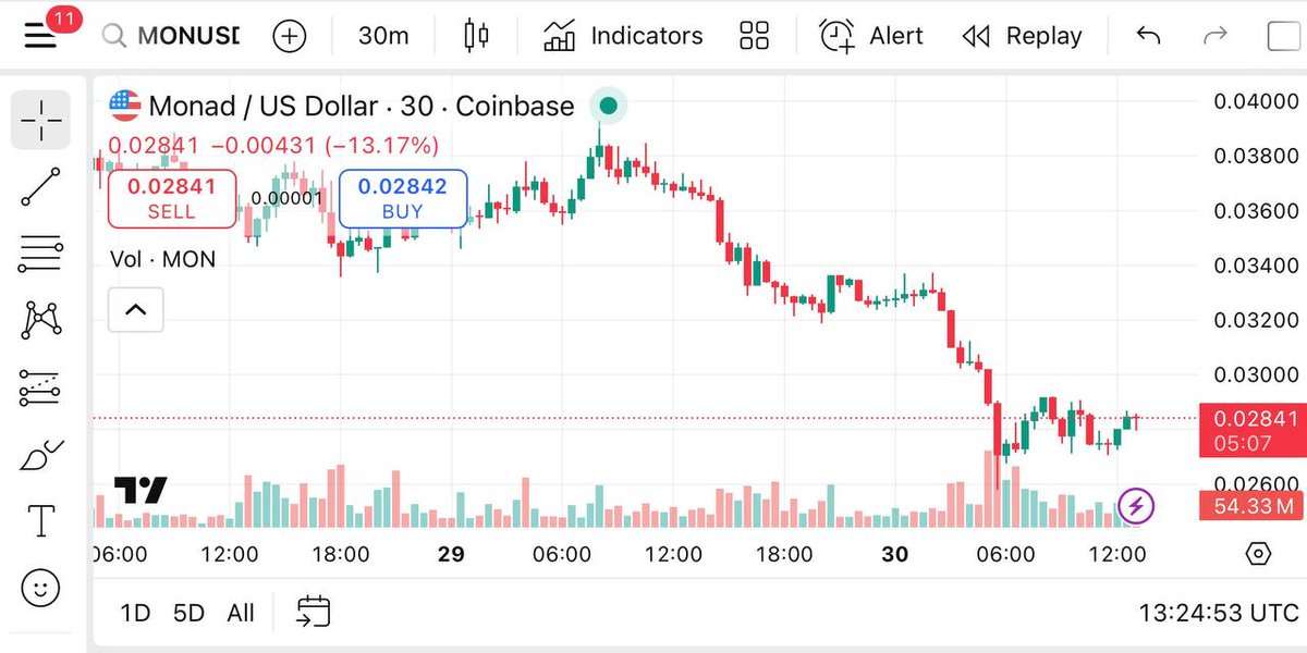 The $MON price action has been underwhelming so far, which is broadly in line with how most TGEs have behaved this cycle.

I didn’t buy the presale, but I’m open to entering if it trades well below that level.

I just hope $MEGA takes a more thoughtful approach when it comes to