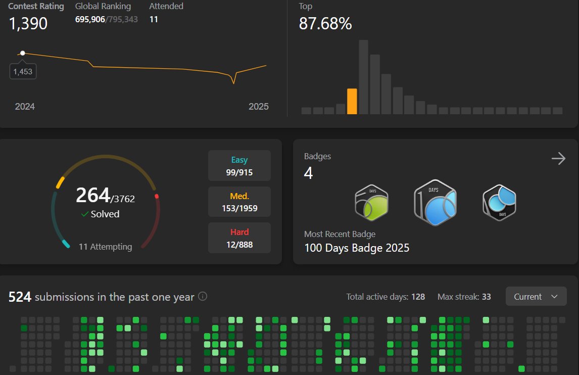 Shivamverma090's tweet image. From today, I’m on a mission to hit 500+ LeetCode questions and reach 1800+ rating by January end.
Let’s see how far I can go.
#100DaysOfCode #LeetCode #CodingJourney #DSA #Goals2025