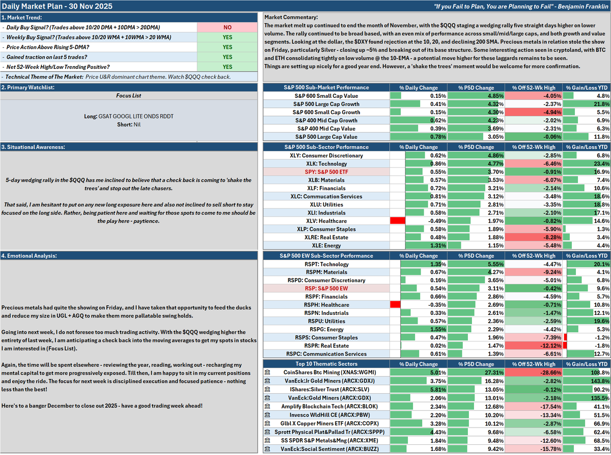 01 Dec 2025: Here Comes The End Game 🔨

Time flies as we welcome the final month of the year. 

At this juncture, I don't foresee much trading activity, the focus lies in building that stalk list on names I want to eventually get situated into.

Have a good trading week ahead!