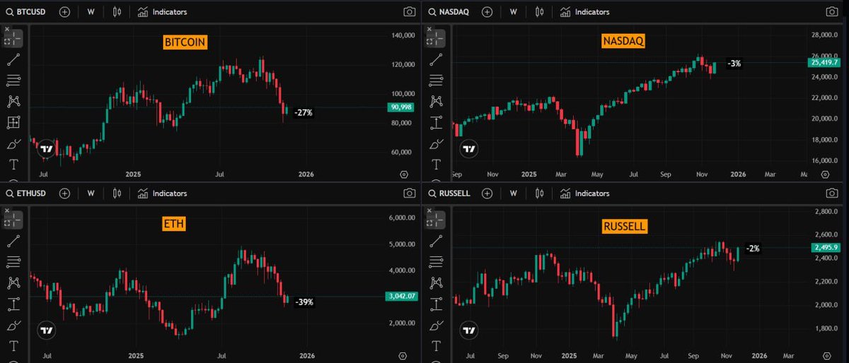 BullTheoryio's tweet image. Nasdaq is about to hit a new ATH, while Bitcoin is down -27% from highs.

One of them is mispriced and it’s not equities.

Russell 2000 is also right near its peak.

Both markets have already absorbed the improving macro and rising rate cut odds.

But crypto hasn’t done the same.…