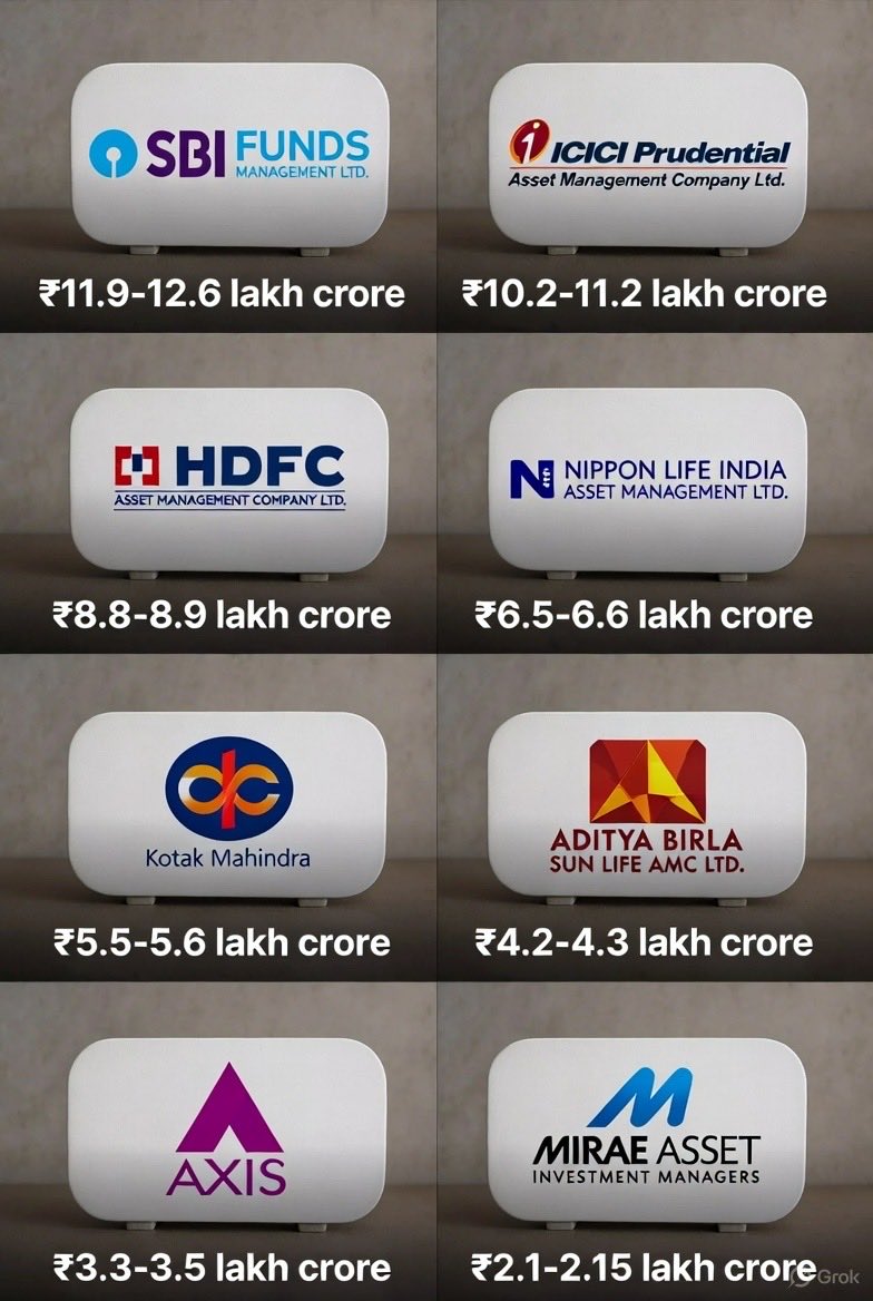 Do you know which are the top AMCs in India — and how much they manage? 📊

🥇 SBI Funds Management Ltd. (SBI MF) — ₹11.9–12.6 lakh crore AUM (largest in India)  

🥈 ICICI Prudential Asset Management Company Ltd. (ICICI Pru MF) — ₹10.2–11.2 lakh crore  

🥉 HDFC Asset