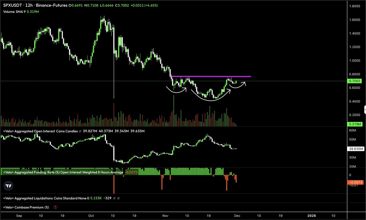 Super clean ih&amp;s on spx6900

negative funding too

break out above >$0.80 confirms it