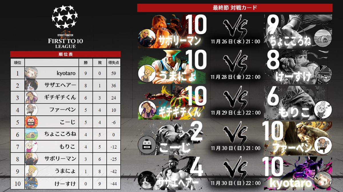 Match 45
サザエヘアー 4 - 10 kyotaro

グランドファイナルにふさわしい一進一退の幕開けから、中盤以降地力の差を見せ始めたきょたろ。見事9戦全勝での完全優勝！おめでとう！

参加者のみんな、実況ざっきー、そして視聴者の皆さん、最後までありがとうございました！！

twitch.tv/ft10league