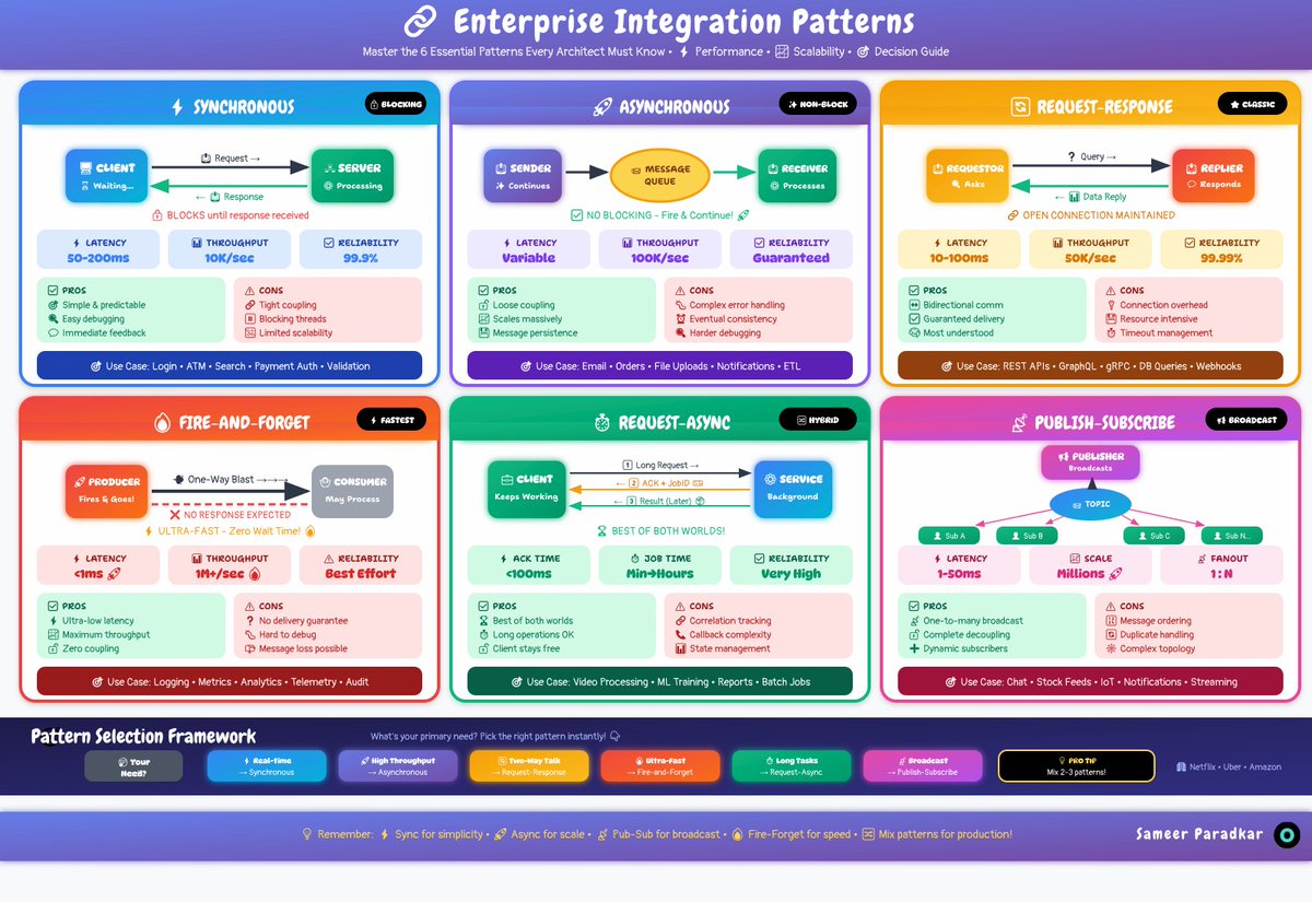 sameersparadkar's tweet image. The 6 integration patterns behind every modern system 👇
🔵 Sync
🟣 Async
🟡 Request–Response
🔴 Fire-and-Forget
🟢 Request-Async
📣 Pub-Sub

Pick the right pattern → build systems that scale, recover, and perform. ⚡

#SystemDesign #Architecture #APIs #Microservices