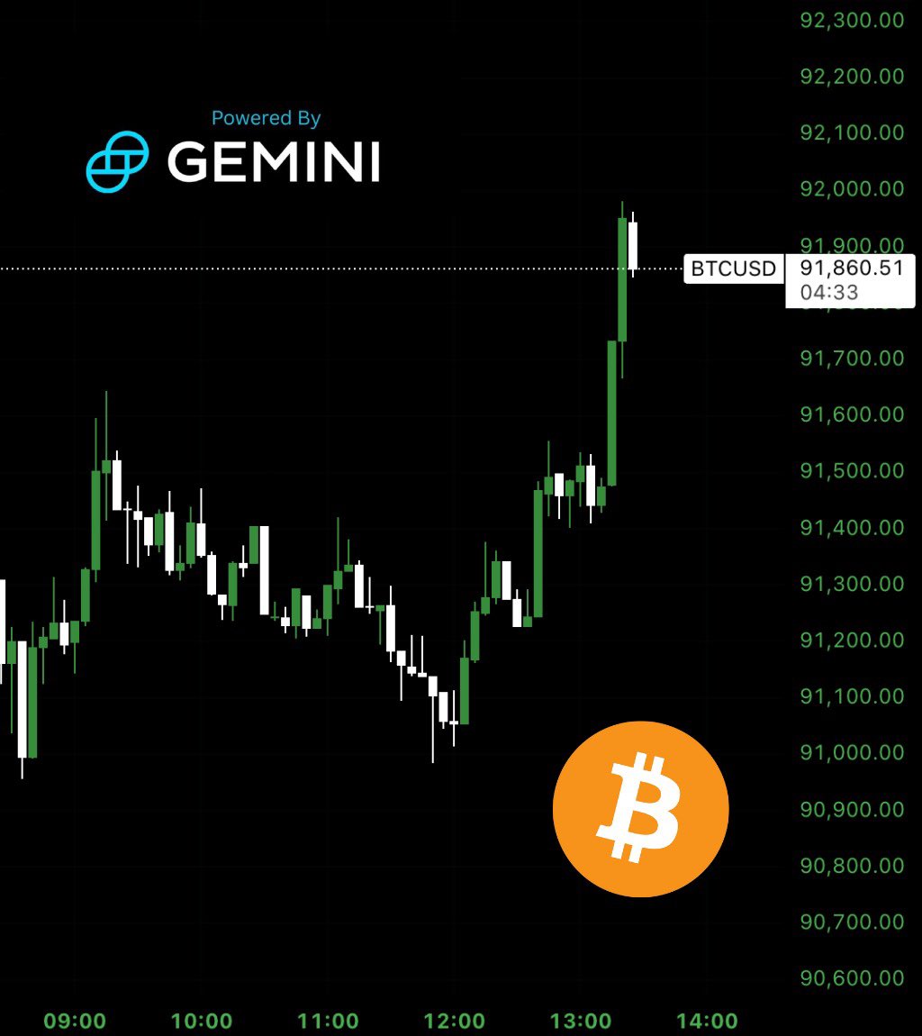 Bitcoin surges toward $92,000

Sunday night pump?