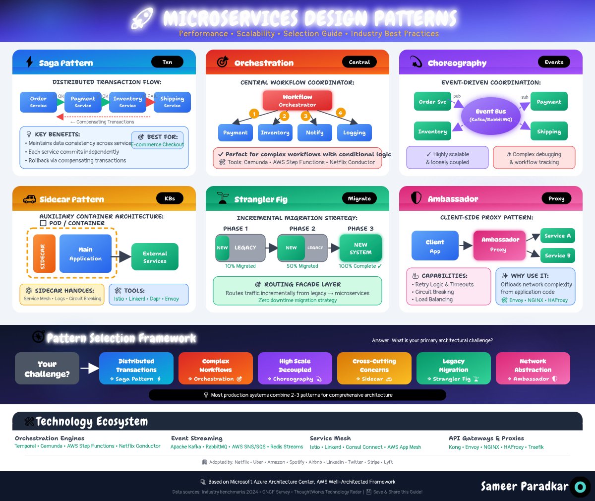 sameersparadkar's tweet image. The 6 microservices patterns every architect should know 👇

🌀 Saga
🤖 Orchestration
⚡ Choreography
🧩 Sidecar
🌱 Strangler Fig
🛡️ Ambassador

Use the right pattern → build scalable, resilient, cloud-native systems. 🚀

#Microservices #SystemDesign #Architecture #DevOps
