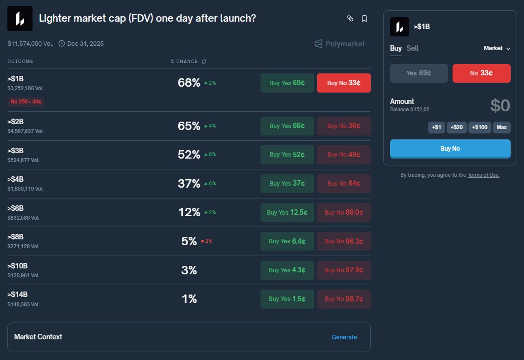 Was1f_R's tweet photo. https://t.co/oZCZIfubj9

Looks like a good gamble!

All because of the condition “If Lighter doesn't launch a token by December 31, 2025, 11:59 PM ET, this market will resolve to ”No.“”

If, like me, you don't believe Lighter will be released by the end of the year, there's a good chance you'll get about 3x your investment.
According to insiders, they won't make it in time.