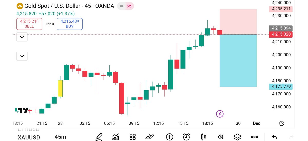 GoldSignal63437's tweet photo. XAUUSD Let’s Sell now 🔥 📉 https://t.co/iANMX6aed2
