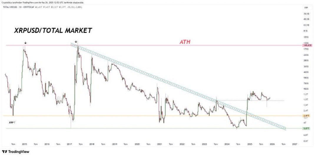 cryptofergani's tweet image. JUST SMASH THAT LIKE BUTTON IF YOU HOLD #XRP 👊😎