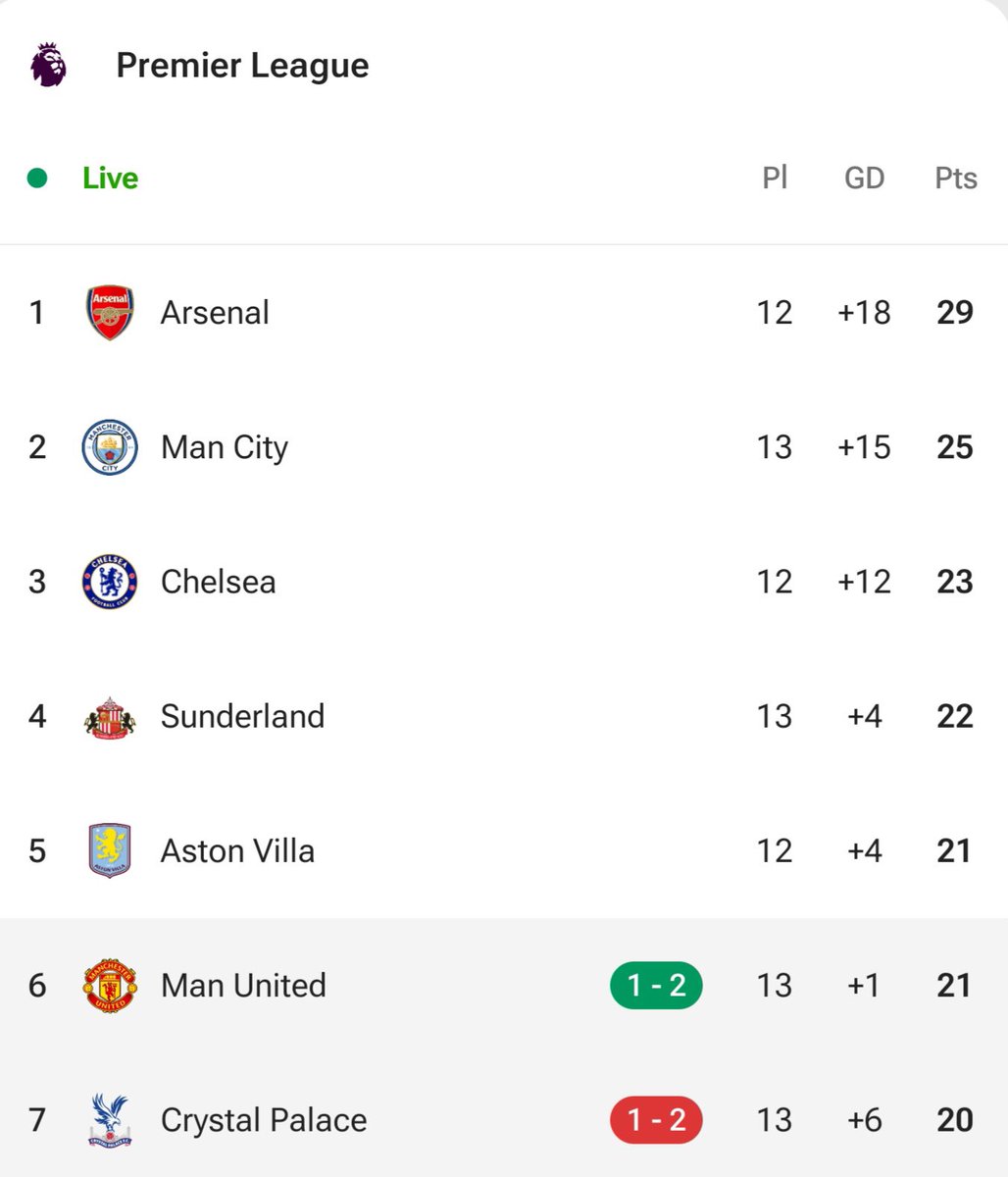 🚨Really happy with the win, obviously — but this performance screams mentality issues.

Why does it take scoring a goal for this team to suddenly look like they care? We were sleep-walking through the game until the ball hit the net.

You can’t coach desire. Every new signing