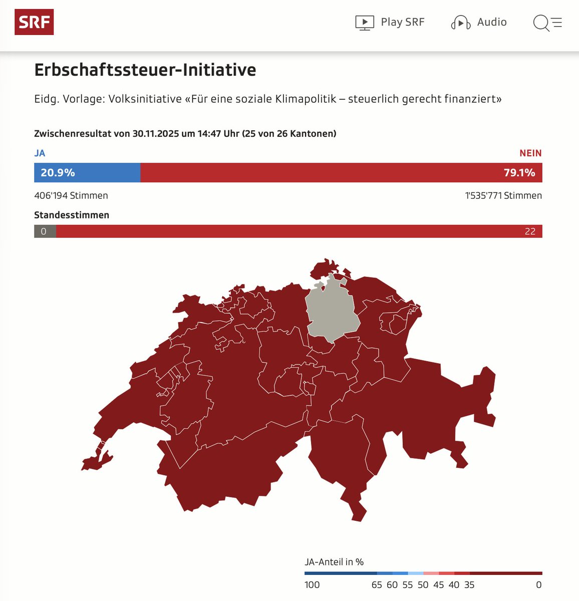 mz_storymakers's tweet image. Update: sämtliche Kantone sagen klar Nein zu sozialistischem Stuss der @JusoSchweiz. Sogar in der Westschweiz und in Bern. Kanton Zürich zählt noch aus - der Trend ist aber Nein. #Abst25 #CHvote #Schweiz #Demokratie srf.ch/news/abstimmun…
