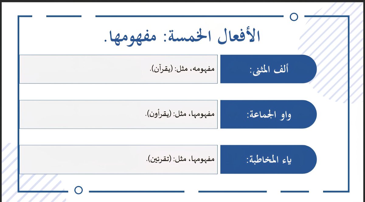 KefayatCourse's tweet photo. الأفعال الخمسة: هي كل فعل اتصلت به ألف المثنى أو واو الجماعة أو ياء المخاطبة.
1.ألف المثنى: هو ضمير رفع متصل يدل على اثنين
2.واو الجماعة: هي ضمير رفع متصل تدل على الجمع.
3.ياء المخاطبة: هي ضمير رفع متصل تدل على المخاطبة،
 #الرخصة_المهنية #الرخصة_المهنية_عام https://t.co/DnqJhh6ODV