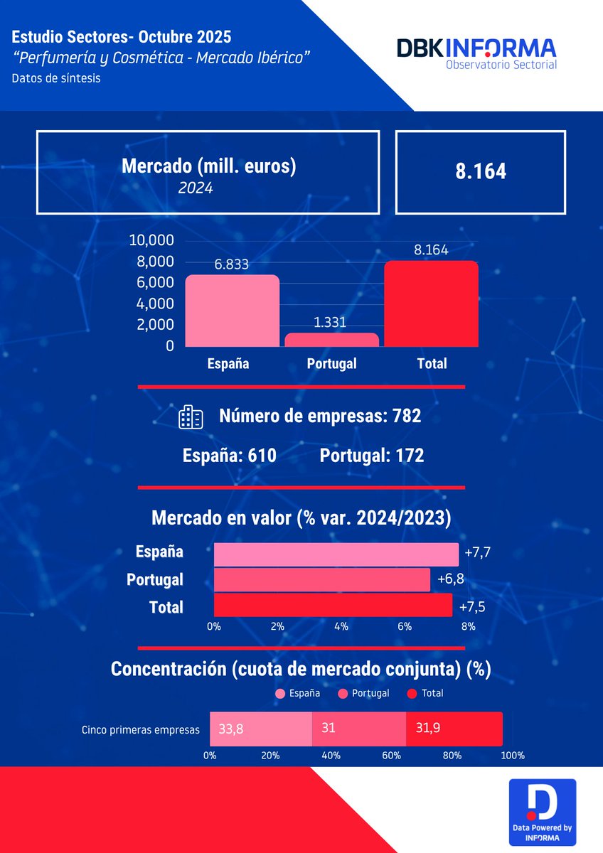 informa's tweet image. En el mercado de #perfumería y #cosmética, el cuidado de la piel 🧼 sigue a la cabeza con el 32% del negocio, seguido del aseo personal (22%) 🪥 y de perfumes y fragancias (20%) 🧴

Más en #EstudioObservatorioSectorialDBK de #INFORMA, filial de @cesce_es: dbk.es/es/tipos-estud…