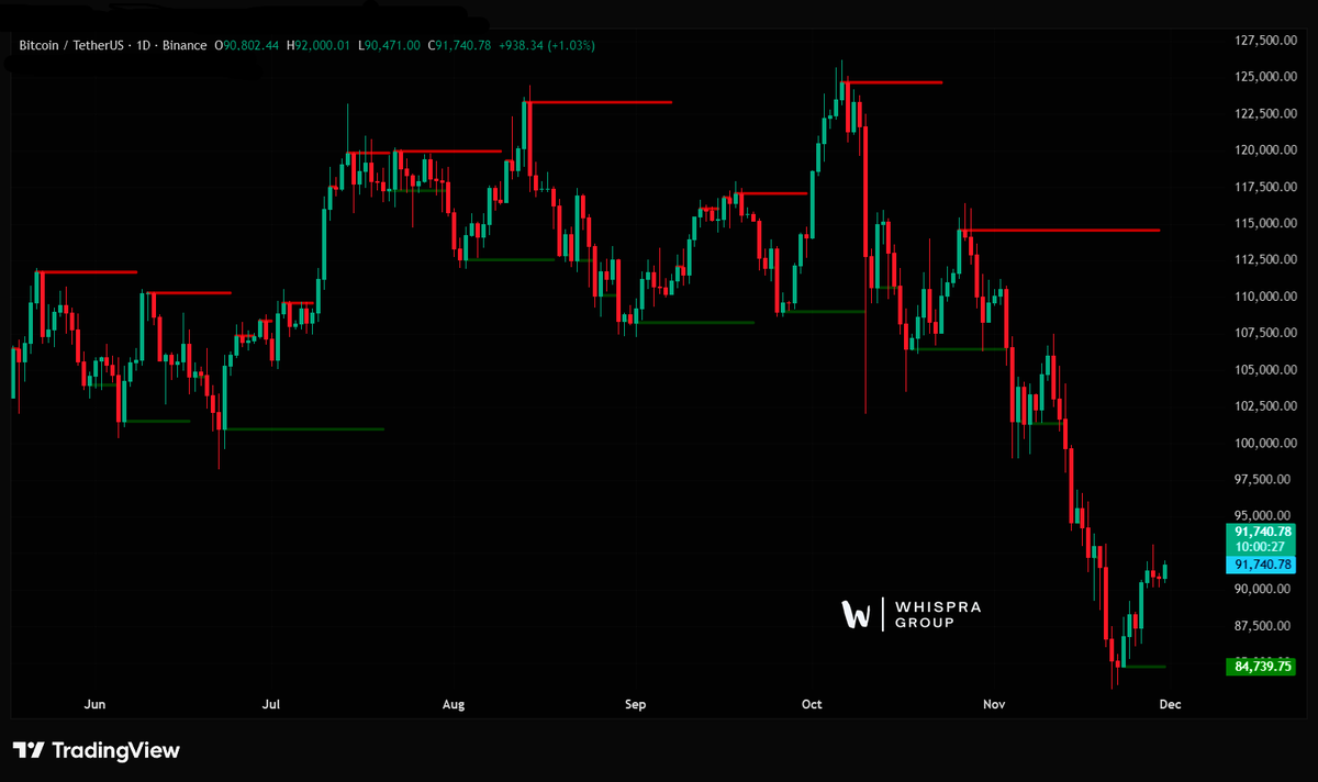 whispraofficial's tweet photo. #Bitcoin bounced from a major support area and is now consolidating in a tight range 
If bulls push through the nearby resistance, we could see another leg up 🚀
Still needs strong volume confirmation!
#BTC $BTC #Crypto https://t.co/uOsAj4u2GH