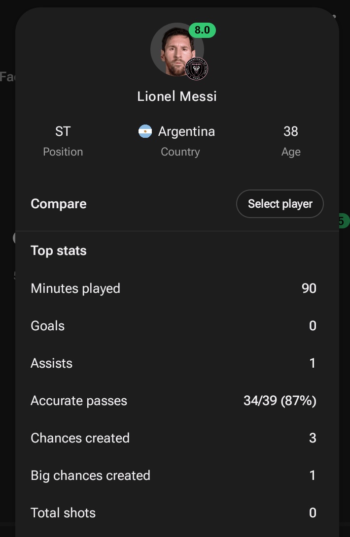 Messi got 8.0 rating for this😭😭