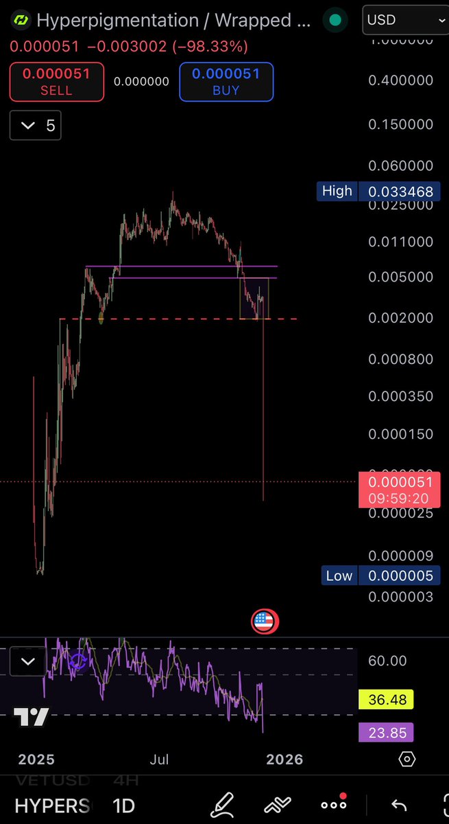 AlphaTraderHQ's tweet image. #Hyperpigmentation - was it a rug?

All supports failed.

Criminal…