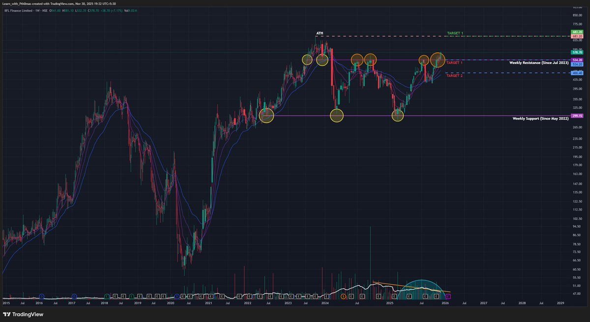 IIFL Finance (W): 🐂 Strongly Bullish - Turnaround Breakout

Timeframe: Weekly | Scale: Logarithmic

The stock has confirmed a decisive breakout from a multi-year consolidation phase. This move marks the end of the post-embargo correction and is supported by strong fundamental