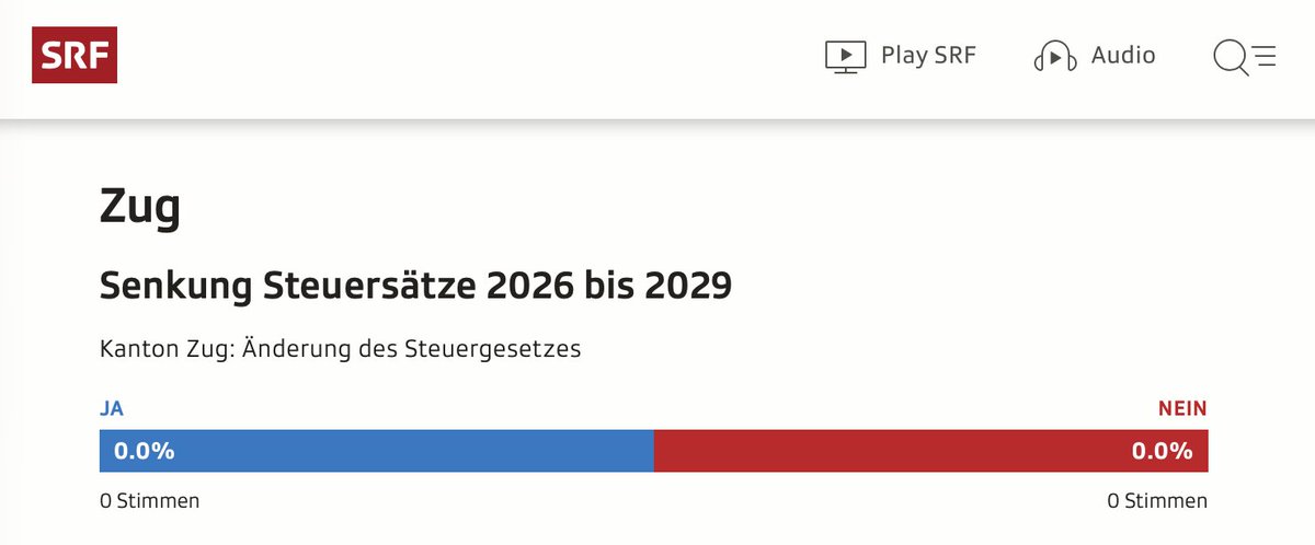 mz_storymakers's tweet image. Im steuergünstigen Kanton Zug - der im Geld schwimmt - wird heute das Volk gefragt, ob die Steuersätze weiter gesenkt(!) werden sollen. #Demokratie #Schweiz #Abst25 #CHvote
