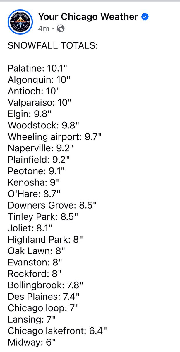 Looks like #palatine is the snow total winner!