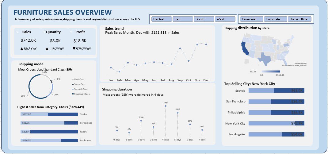 Zeeyinka's tweet photo. Created this dashboard with support from my mentor and insights from Freedom Oboh’s videos.
Full breakdown coming on LinkedIn soon.
Open to your feedback and reviews https://t.co/wD0vEe1iao