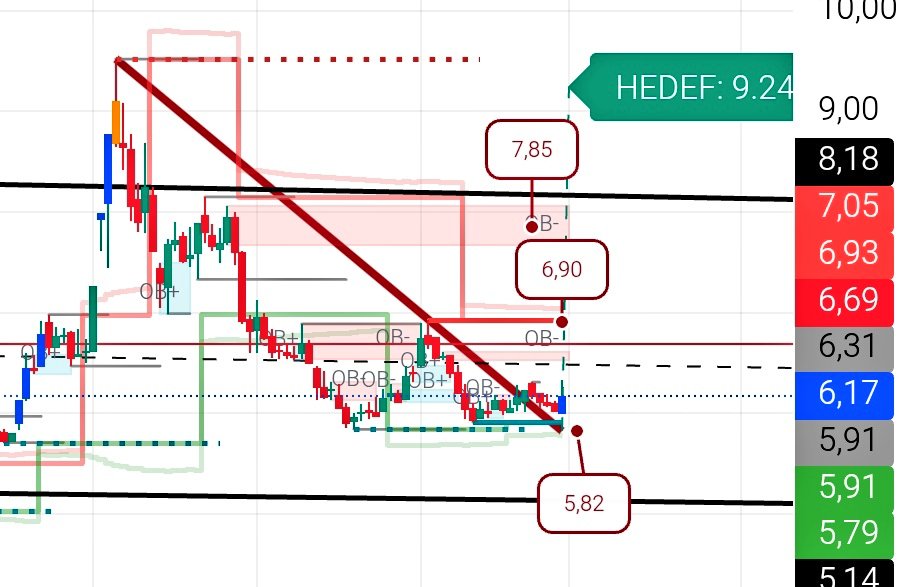 tekniknediyorr's tweet image. ▪️#ızmdc ytd. 

#borsa #endeks #hisse #bist100 #bist #skylp #burce #burva #dogub #hatek