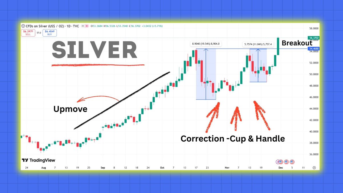 rachitpjain's tweet image. Silver – Daily Chart

Pattern: Cup &amp;amp; Handle

After a strong up-move, Silver entered a corrective phase that developed into a Cup &amp;amp; Handle formation. On the last trading session, a clear breakout from the handle structure is visible, the day CME faced longest outage in years…