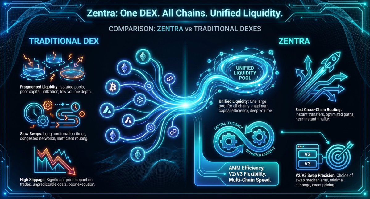 LeondBonda31230's tweet image. Zentra is redefining cross-chain trading.
Its AMM-powered DEX boosts capital efficiency, adapts to all trader types with V2/V3 swaps, and unifies liquidity across ecosystems.
One platform. Seamless swaps. True multi-chain power.
#PharosPathfinders #Week3
@Pharos_Network @zentrafi
