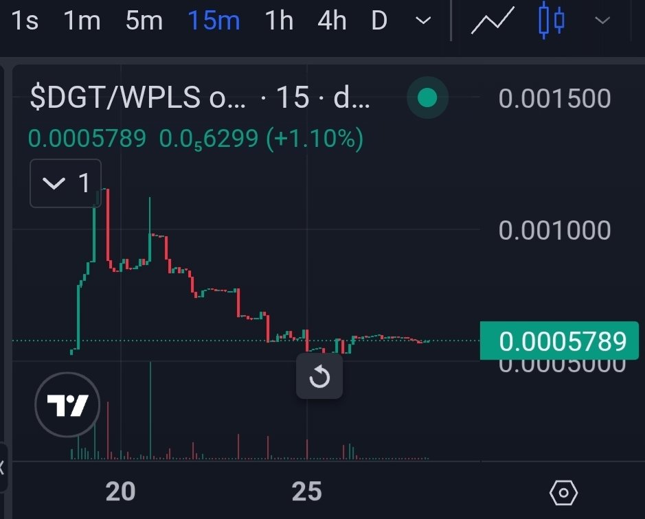 GuinneasCrypto's tweet image. Ok we got t he dumpers out. Now time to start burning 🔥  🔥 $DGT #DEGENGoatTOKEN #pulsechain 
#DeflationaryGang #PLS #BurnItAllDown  
CA:
0xF81bD8fEe228aA5011dF650085A10C1Ad18c750a