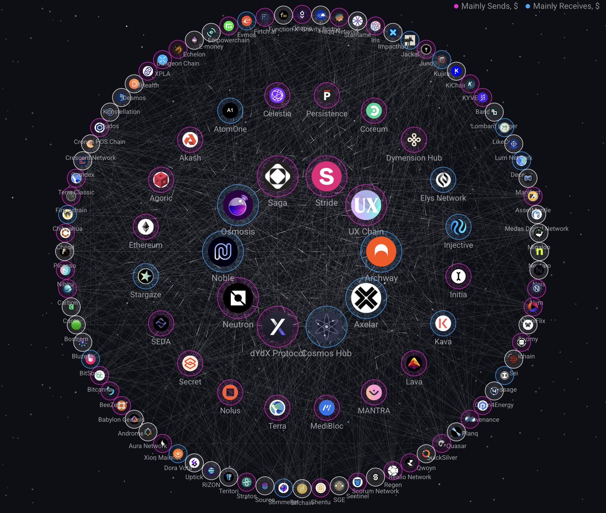DeFi_Made_Here's tweet image. One of my biggest disappointments in DeFi is that the Cosmos ecosystem never took off

Cosmos had the best vision for how blockchains can exist and communicate with each other