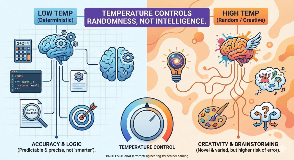 Neuralaxis_AI's tweet image. Why Temperature Controls Creativity, Not Accuracy

Temperature doesn’t make the model smarter.
It makes it more random.
High temperature = more creative
Low temperature = more deterministic

For reasoning tasks:
→ keep temperature low
For brainstorming:
→ increase temperature…