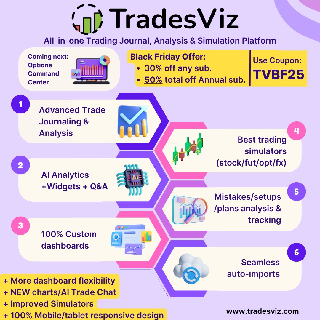 tradesviz's tweet image. New traders survive a LOT better when they actually understand their data. 🧠

Stop trading blind. Start using AI-driven analytics to find your edge.

TradesViz v2.0 has: 
✅ Advanced Simulators 
✅ AI Trade Chat 
✅ 600+ Stats

Get up to 50% T. OFF Annual Plans 
🔥 Code: TVBF25