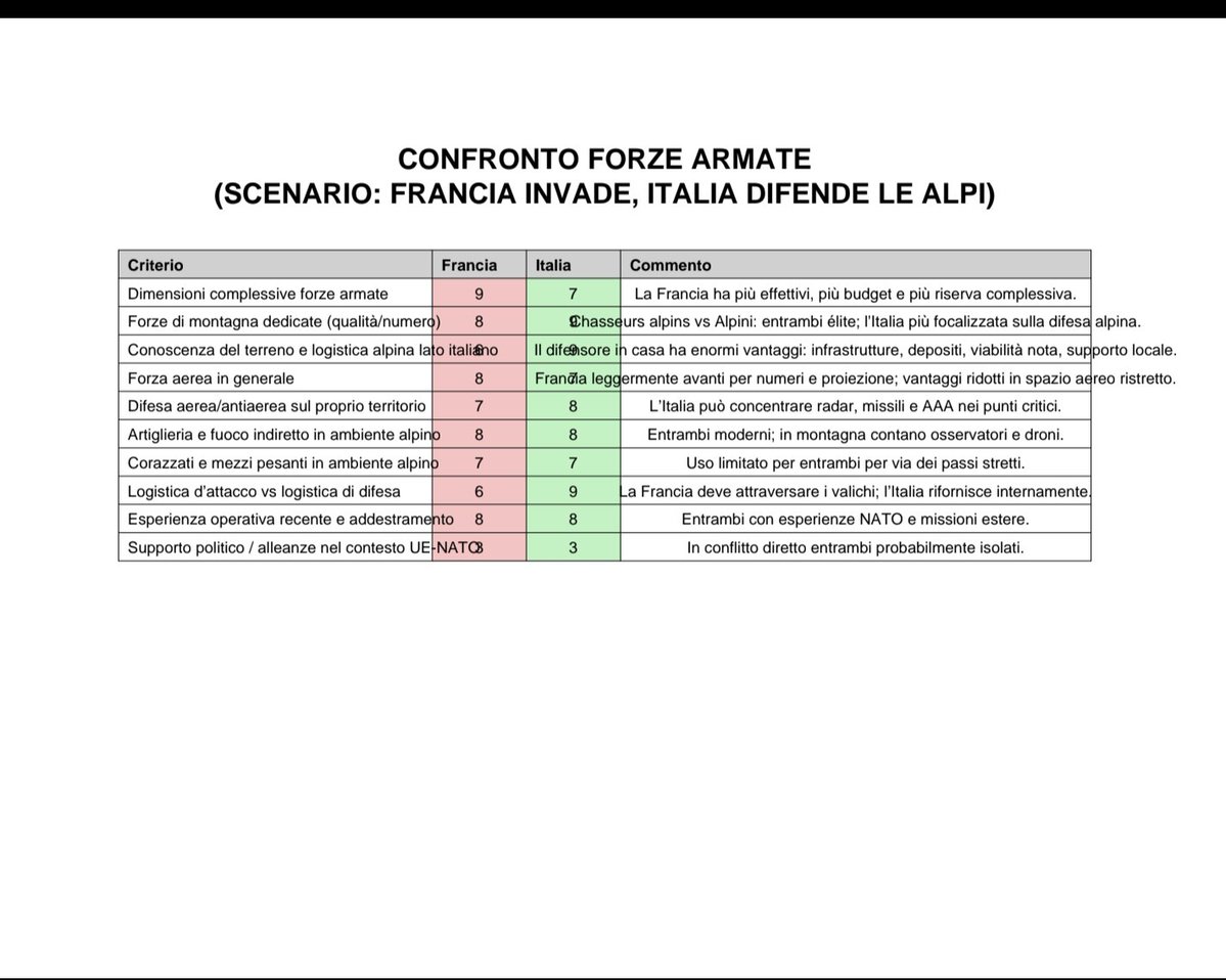 IgorLaVign's tweet image. Questo secondo @ChatGPTapp confrontando i due eserciti ipotizzando un&apos;invasione terrestre dalle #Alpi 
#Francia #Italia