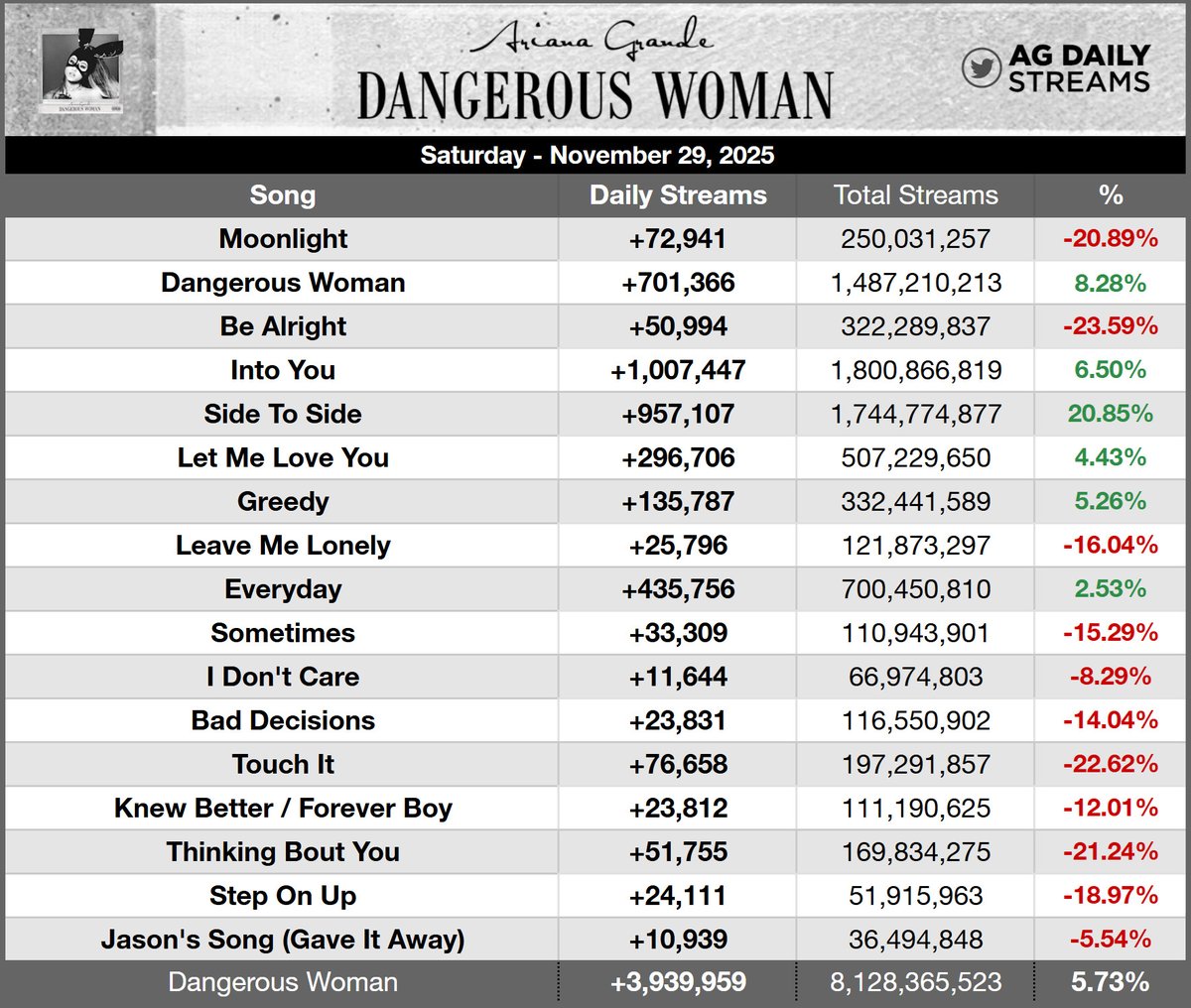 GOOD NEWS: Spotify seems to finally have undone whatever was going on these last few days!

— As a result, "Into You" returned to 1 MILLION daily streams and "Side To Side" jumped 20.85% this Saturday, earning 957,107 streams!