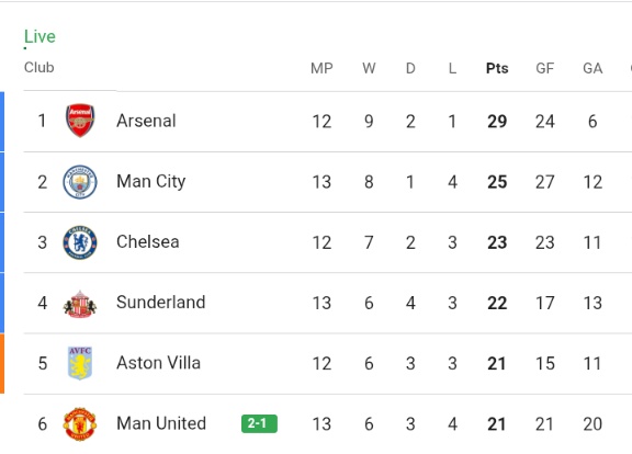 Utd_Spider's tweet photo. @CFC_Janty Now beat arsenal we are joining the tittle race soon https://t.co/ZQmD6AL5DX