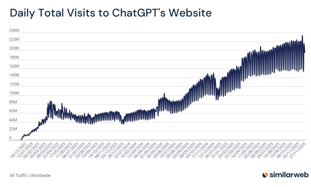 Similarweb's tweet image. ChatGPT was launched three years ago today.

It is now the 5th most-visited website in the world, averaging 173M daily visits with 120% year-over-year traffic growth this year.