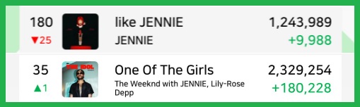 JenniEraXR's tweet image. RUBIES, we did it🥳
We didn&apos;t just increased 10K+ we also broke the record for the longest-charting solo song by a female K-pop soloist on Spotify Global. This is a huge moment for us.
But remember, Sundays always hit our numbers, so 
Keep streaming, Let’s go for the next one🎉🥳