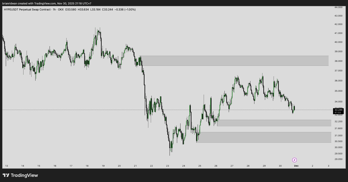 brianridwan's tweet photo. $HYPE
Di internal structure nya sih lagi bullish ya. Buat yang mau cari opportunity buat Long, boleh pilih mau area diskon yang mana nih. 

Kalau pun naik ya paling akan testing ke area supply nya dulu. https://t.co/aw9exqDiEw