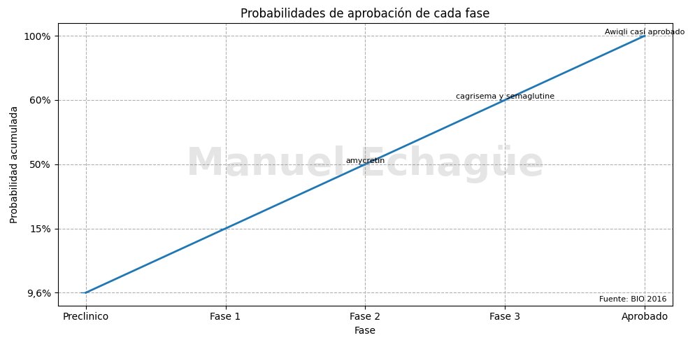 ManuEchague89's tweet photo. Novo Nordisk - ¿Estamos frente a una joyita?

$NVO

La cotización de mercado cae tan fuerte que actualmente estamos a un 200% de los precios que tenía hace un año. 
Medicamentos contra la obesidad no tan efectivos y una competencia muy fuerte con Eli Lilly la hicieron derrumbarse. 
¿Pero tan mal esta la cosa? 
Me cuesta creer que una empresa que fue fundada en 1925 tenga los mismos valores que en 2022, a pesar de que sus ganancias por acción se duplicaron. 

----
Hacemos un DFC y nos da un margen amplio. En estos años Novo incremento muchísimo su deuda (57% de su patrimonio), pero así y todo sigue manteniendo una buena salud financiera dada su alta cobertura y bajo apalancamiento. 
Acá también hay que considerar que la mitad de sus pasivos corrientes son "provisiones" por si sucede algo.

----
 Es cierto que no tiene una cartera muy diversificada de medicamentos, concentra casi todo en pocos blockbuster, pero la mayoría de sus patentes vencen en más de 5 años. 
También se encuentra invirtiendo fuerte en nuevos medicamentos, como insulina basal o el control de la obesidad, que están entre la fase 2 y 3 de aprobación.