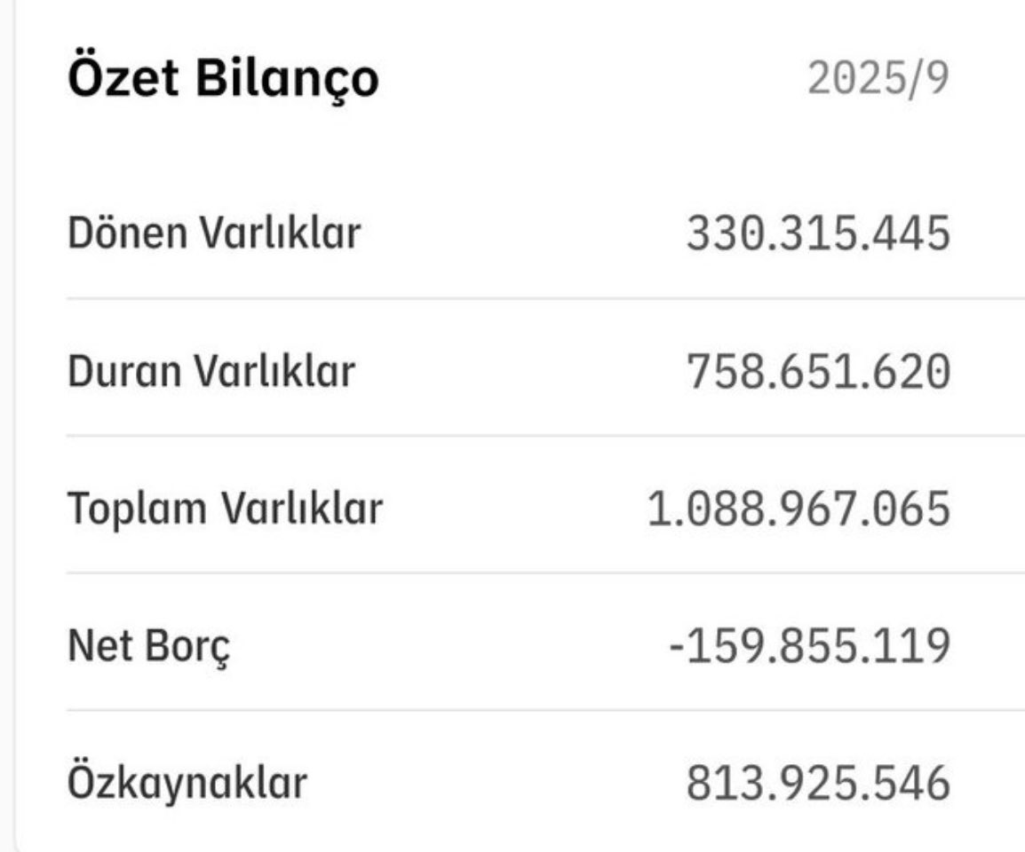 m0_618's tweet photo. 2021- %30 halka arz iskontolu fiyatı 6 lira 
2025- güncel fiyatı 24 lira 

Bu süreçte duran varlıklarını yaklaşık 19 katına çıkardı

Yatırım tavsiyesi değildir.

#MTRKS https://t.co/TMYS3vrZZe