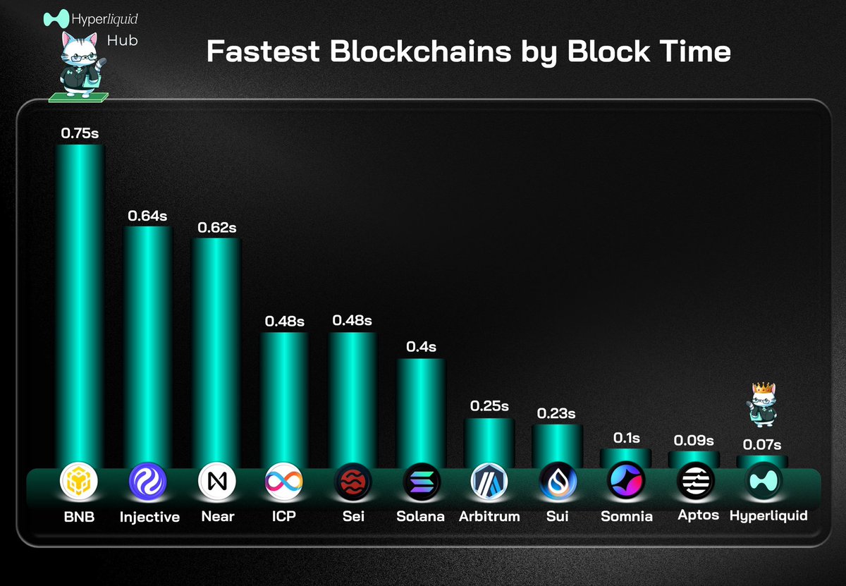 Hyperliquid_Hub's tweet image. quick ==&amp;gt; Fast ==&amp;gt; a big fast ==&amp;gt; Very Fast ==&amp;gt; Faster ==&amp;gt; Faster ==&amp;gt; Hyperliquid
