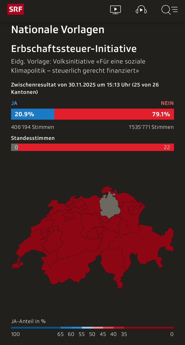 mcpolitik's tweet image. Stark! 💪🏻 Was da heute passiert ist, war kein Votum – das war eine politische Demontage ein Fiasko für die Jusoträumer. 

80% der Schweizerinnen und Schweizer haben den Juso‑Ideologen die rote Karte gezeigt:
Keine sozialistische Erbschaftssteuer.
Kein Klassenkampf im…