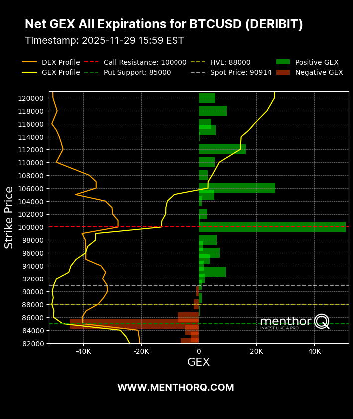 MenthorQpro's tweet image. Bitcoin Option positioning in Deribit has been building.

Option Q-Score and NetGex summarize the story: