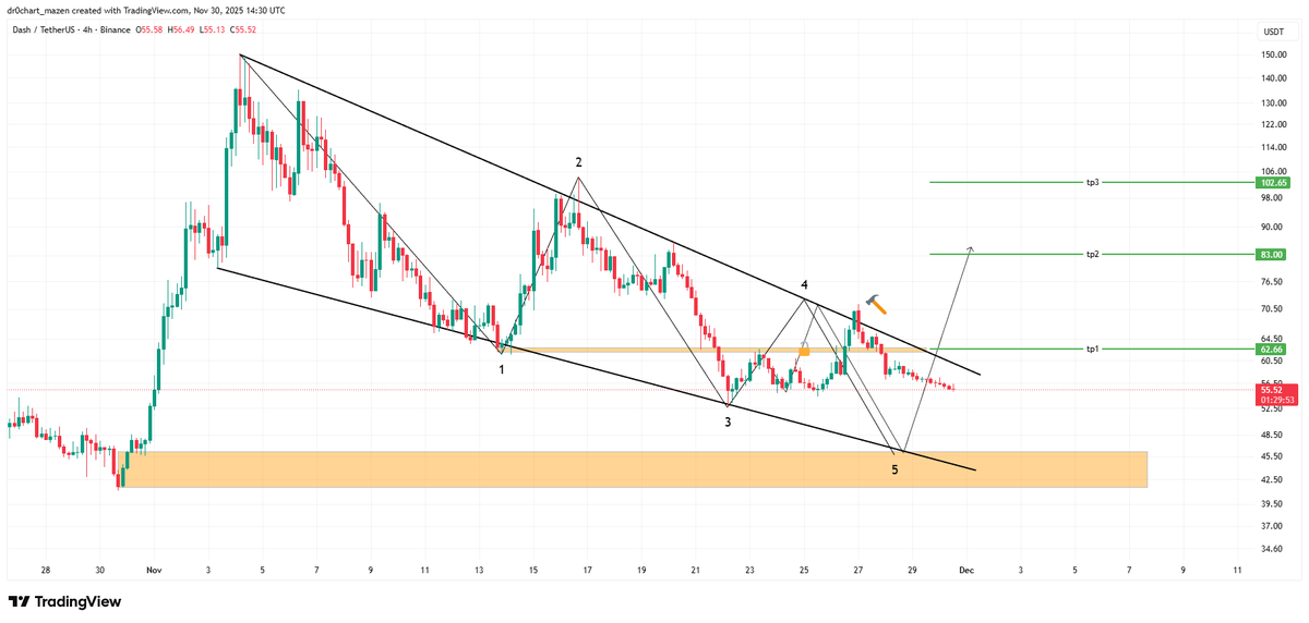 update ♻️
Analysis of #Dash ($DASH)
$dash 
As we can see, the currency is moving in a downward corrective trend. I expect, God willing, that the decline will continue to the 46 area.

The ideal entry point for me is the 46 area, which represents an excellent demand zone.

I will